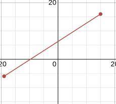 Find the slope through the pair of points: (-19, -6) and (15, 16)