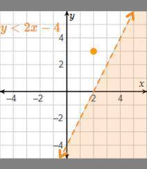 Ms. Cassidy plotted the point (2, 3) on Miguel’s graph of

y 2x – 4y < 2x + 4y < 3.5x – 4y &