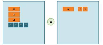 table Examine the algebra tiles screen. Which equation is being modeled? –4x + 3 = 2x + 1 3x + (–4)