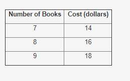 The table shows the ratio between the number of books ordered and their cost:

Find equivalent rat