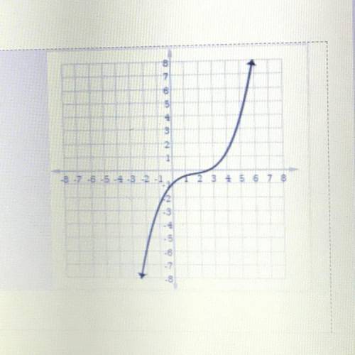 This graph is a function.
True or false