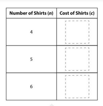 The unit price of a shirt is $12. The cost, c, of n shirts is represented by the equation c = 12n.