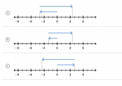 Which number line model represents the expression -4+7.5?