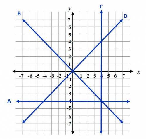 Which of these graphs is the solution set for the equation y = -x?

A
B
C
D