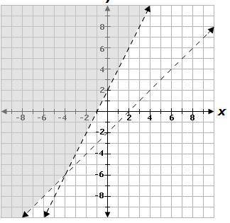 The graph below represents the following system of inequalities.

y is greater than x - 2
y is gre