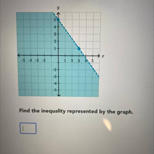 Find the inequality represented by the graph￼