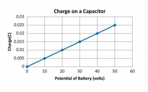 The following graph represents the charge stored on a capacitor when attached to batteries of diffe