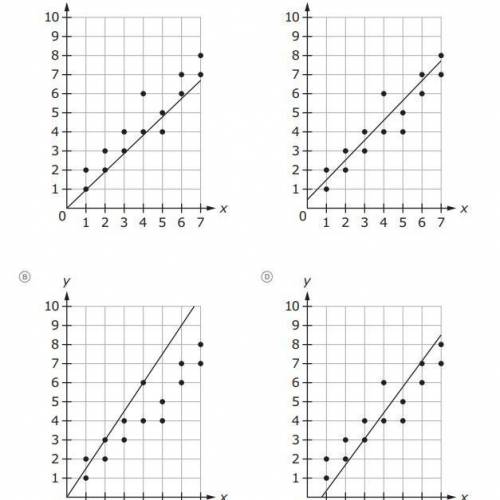 Which graph has the most accurate line of best fit?