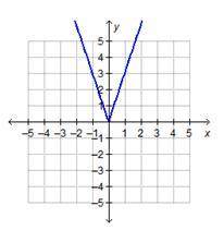 Which graph represents the function f(x) = |x|?