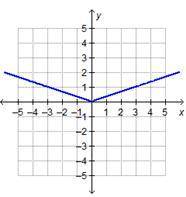 Which graph represents the function f(x) = |x|?