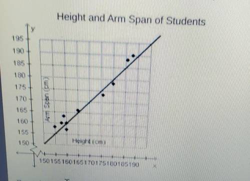 The graph below shows the heights and arm spans of students in a classroom. Height and Arm Span of