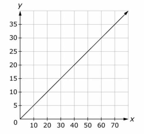 What is the slope of this graph PLEASE HELP FAST