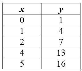 Enter the rule (equation) for the table:
 y=