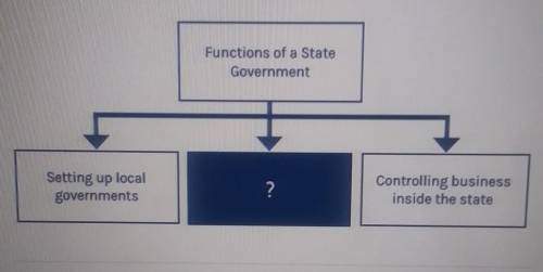 Which phrase best completes the diagram? Functions of a State Government Setting up local governmen