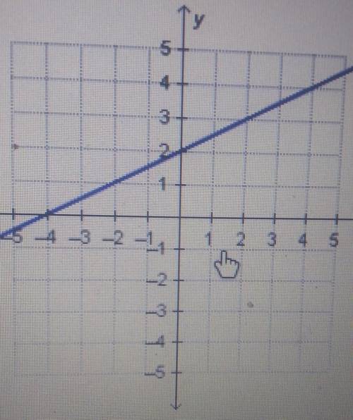 PLEASE HELP!!! Which graph represents a linear function that has a slope of 0.5 and a y-intercept o