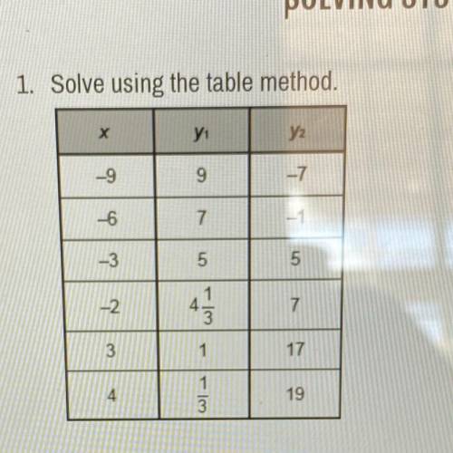 Solve using the table method.

х
y1
y2
-9
9
-7
-6
7
-1
-3
5
5
-2
41
لم ادا
7
3
1
17
1
3
19