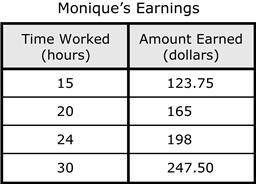 The table shows the time Monique worked and the amount of money she earned during four different we