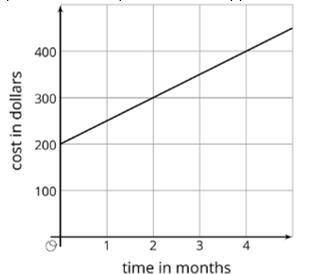 Here is a graph of a line showing the amount of money paid for a new cell phone and monthly plan. W