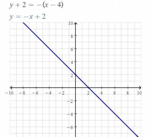 Graph the equation.
y + 2 = -(x-4)