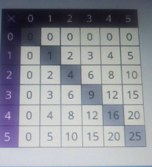 the shaded numbers show a pattern in a multiplication table which expression can find the number th