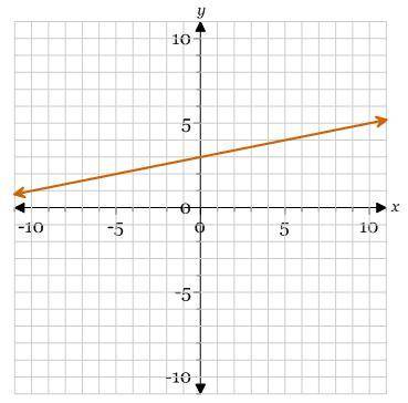 Find the slope of the line.
A. 5
B. -5
C. 1/5
D. -1/5