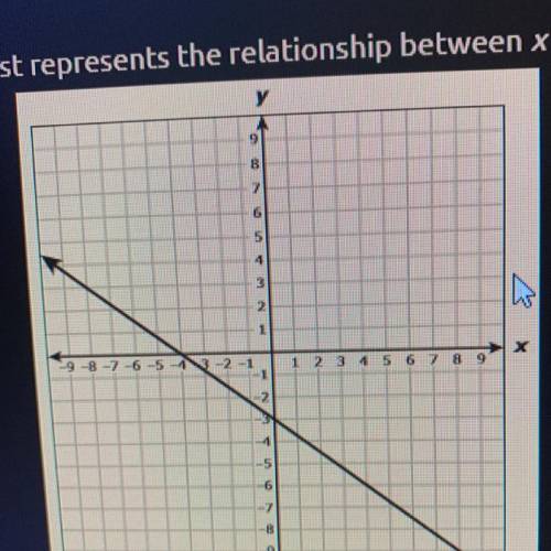 Which equation best represents the relationship between x and y in the graphic