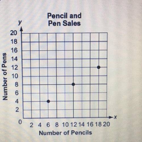 The graph shows the ratio of pencils to

pens sold at the school bookstore.
Pencil and
Pen Sales
y