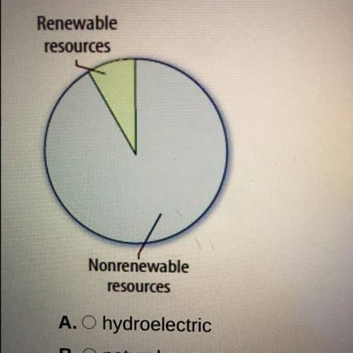 Which energy resource makes up part of the blue segment of the graph shown here?

A. hydroelectric