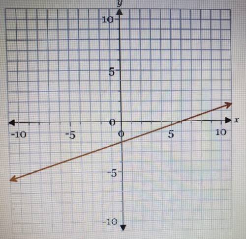 Find the slope of the linea. 1/3b. -1/3c. 3d. -3