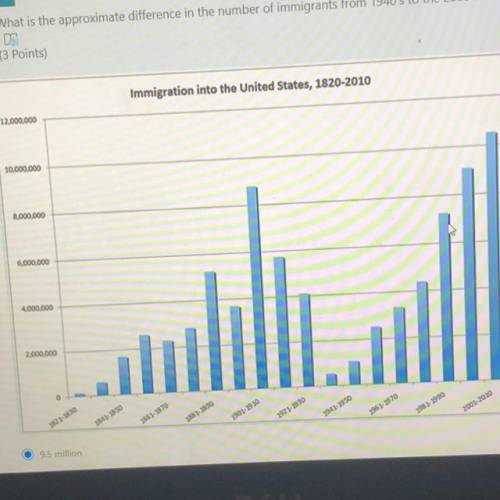 What is the approximate difference in the number of immigrants from 1940's to the 2000's?