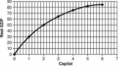 How many units of capital should be produced in order to achieve the steady state?