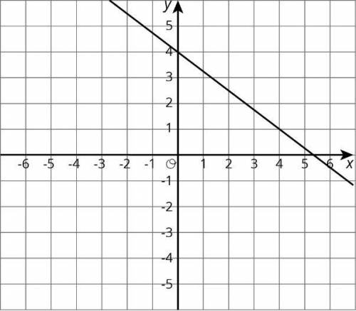 Here is the graph for one equation in a system of equations:

Match the correct equation to the sc