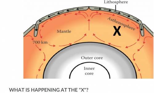 A The Mantle is cooling down and causing the core to become solid

B The mantle is getting heated