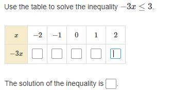 Use the table to solve the inequality −3x≤3.