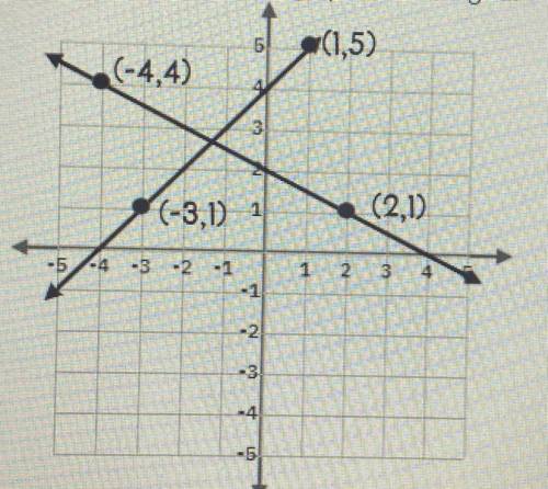 A system of equations is graft on the grid

Which system of equations does the graph represent?
A.
