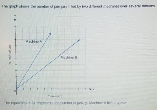 Which equation could represent the number of jars filled by machine B

A. y= 1.5xB. y= 3xC. y=6xD.