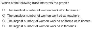 Look at the graph below, which shows women’s professions in 1900. Which of the following best inter