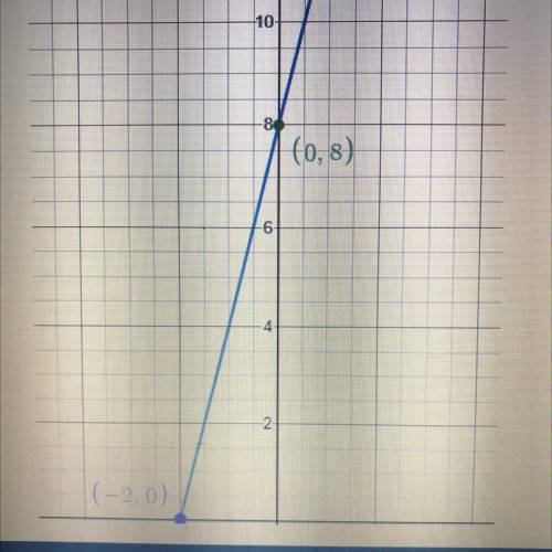 (0,8)
(-2,0). What is the equation of the linear graph shown?