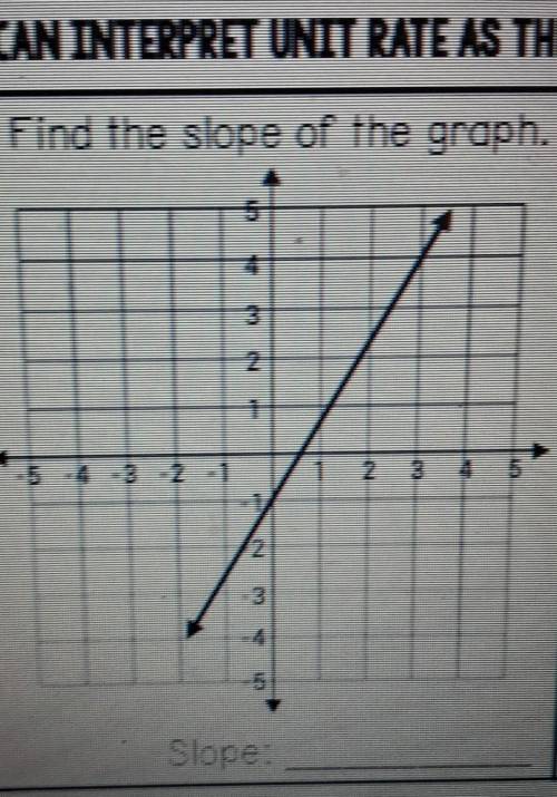 Find the slope of the graph