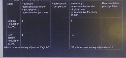 Who is represented equally under Virginia? Who is represented equally under New Jersey?

I'LL MARK