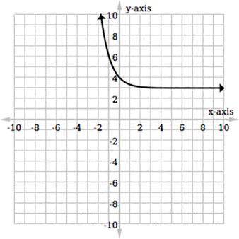 What are the domain and range of the exponential decay function?
 

Question 14 options:A) Domain: