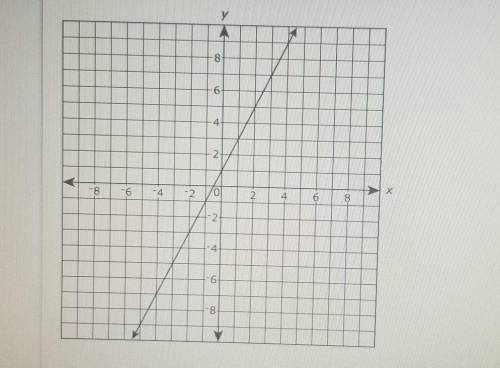 A linear function is graphed on the coordinate plane below

Which output value is associated with