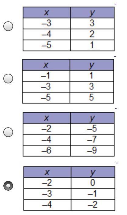 Which table of ordered pairs represents a proportional relationship? PLEASE HELP MEEEE

20 P
