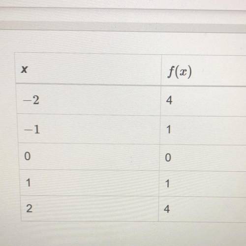 What is the degree of the power function represented in the
table?