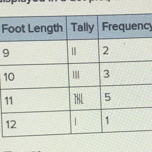 Students measure the length of their feet in inches. The data is shown in the frequency table below
