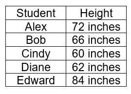 13 points!!

The table below shows the heights of five different people.
table shown below 
Jackso