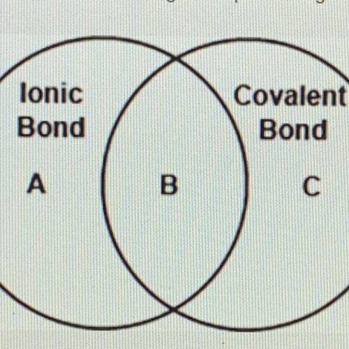 A template of a Venn diagram representing common and differentiating characteristics of covalent an