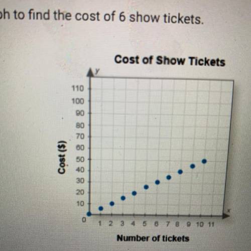 Use the graph below to find the cost of 6 show tickets.

A. the cost of six show tickets
B. The co