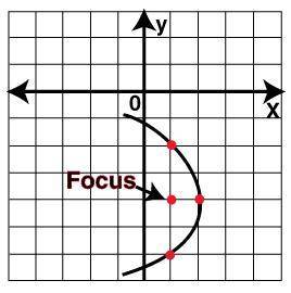 I need to form an equation for the given Parabola. (Graph included) - Precalculus