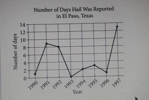 The line graph shows the number of days hail was reported in El Paso, Texas, each year from 1990 to